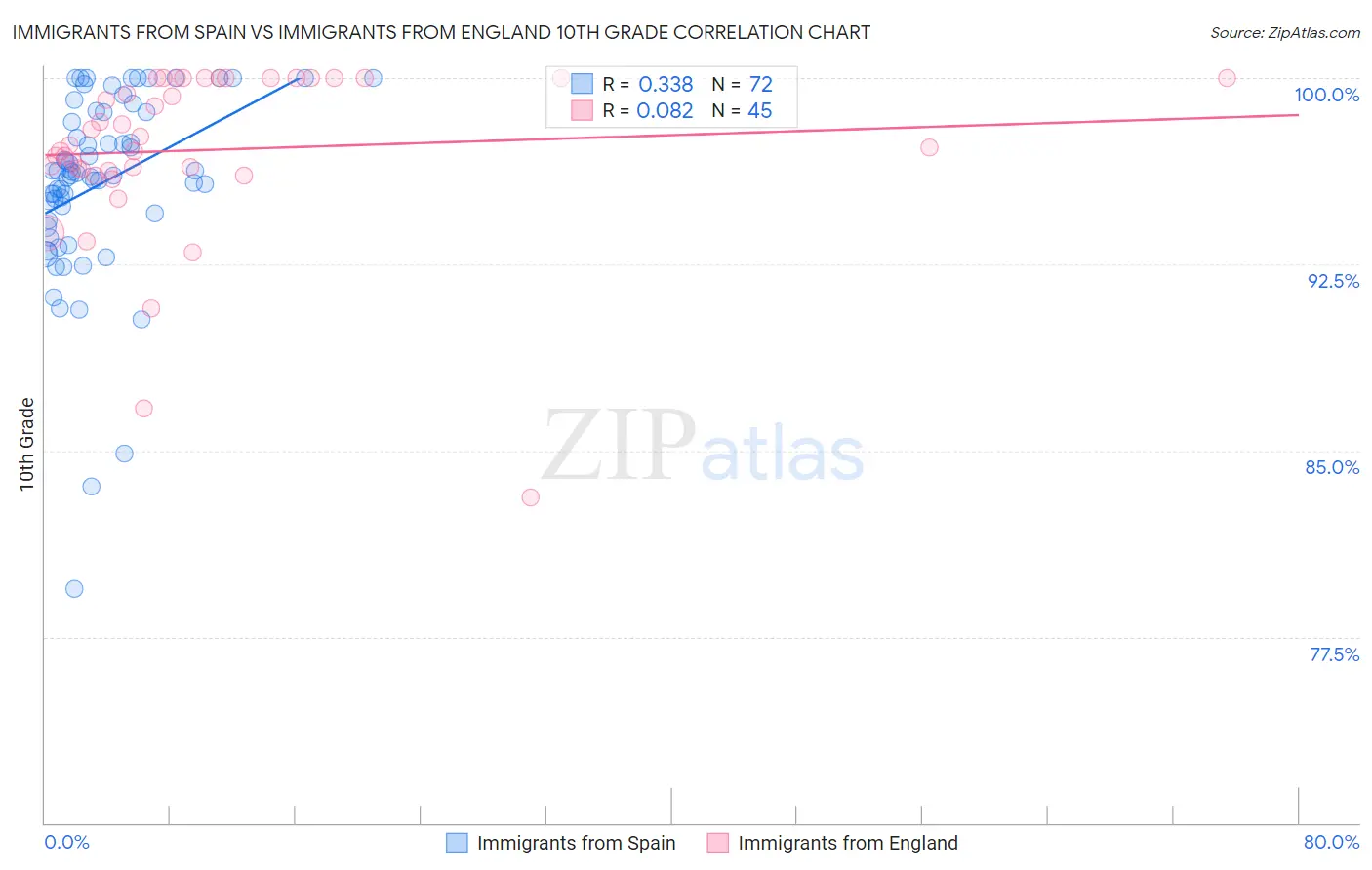 Immigrants from Spain vs Immigrants from England 10th Grade