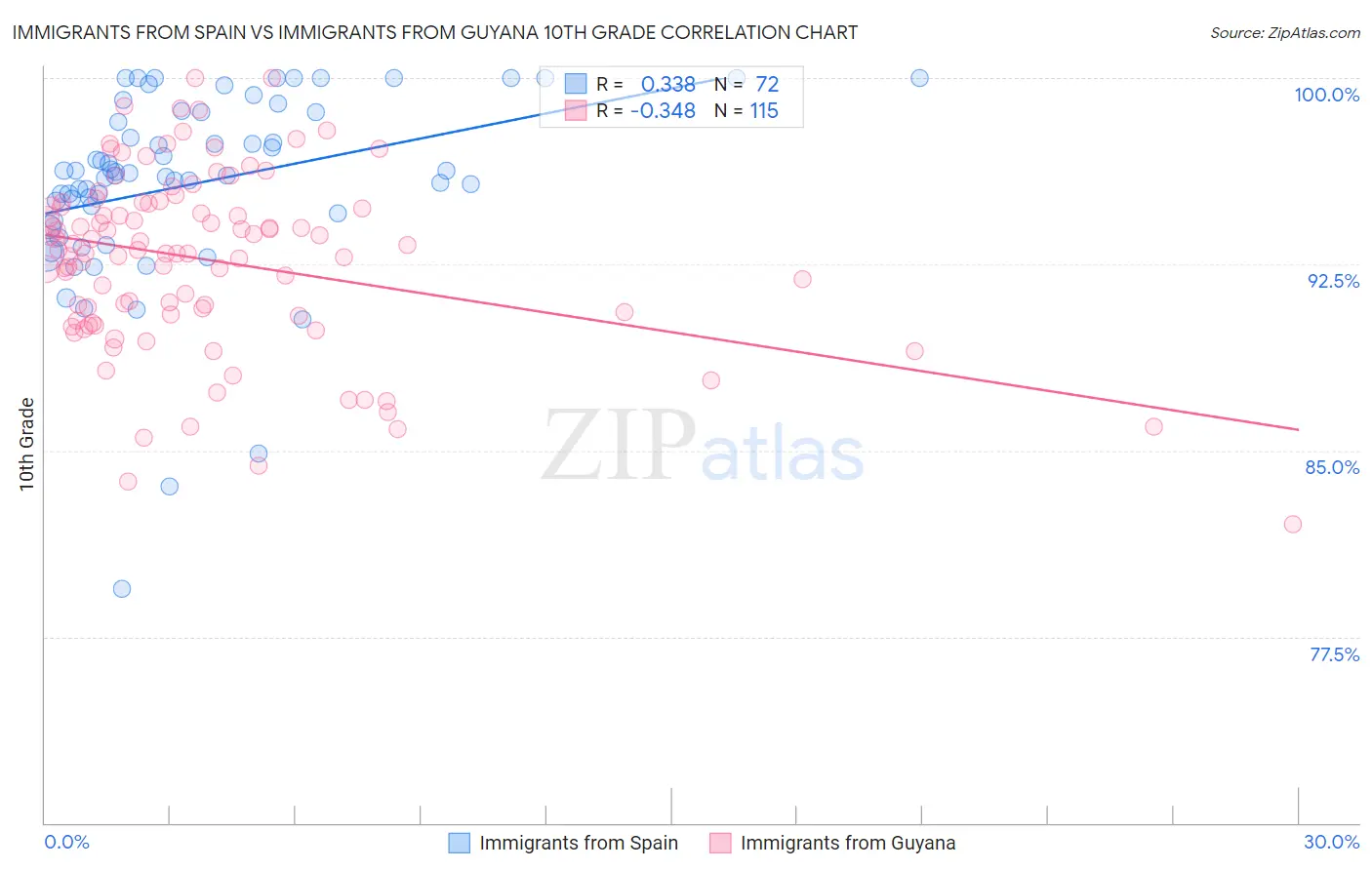 Immigrants from Spain vs Immigrants from Guyana 10th Grade