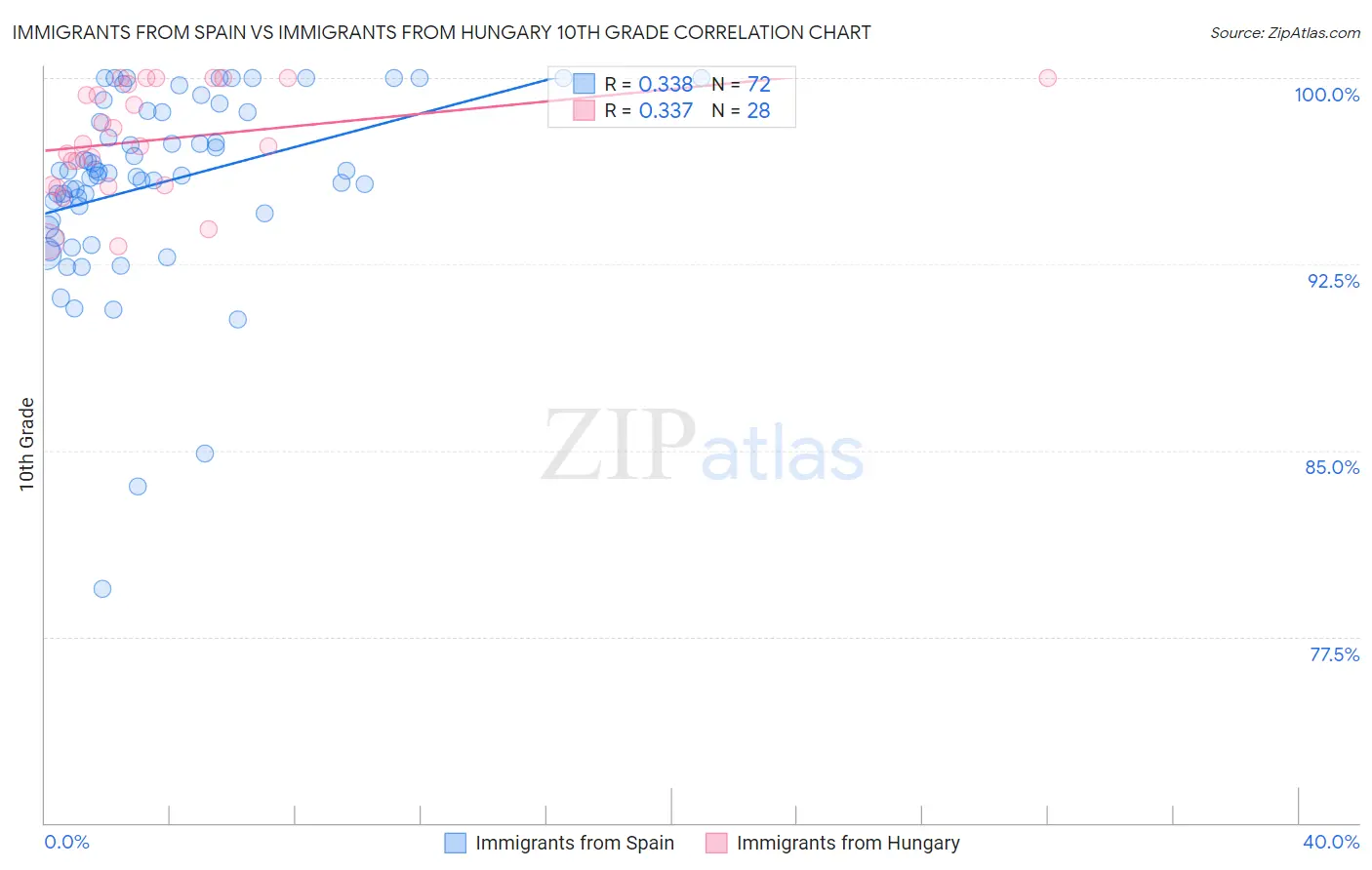 Immigrants from Spain vs Immigrants from Hungary 10th Grade