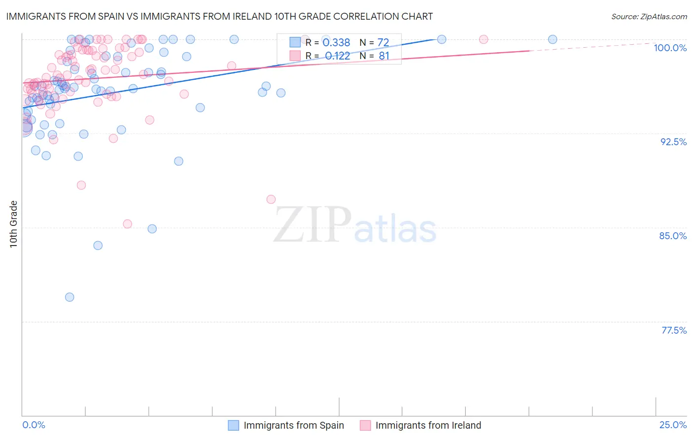 Immigrants from Spain vs Immigrants from Ireland 10th Grade