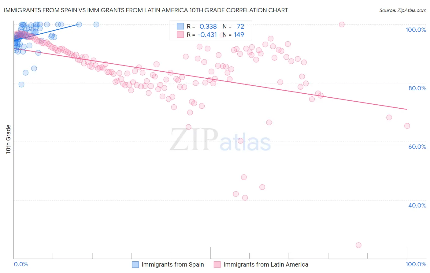 Immigrants from Spain vs Immigrants from Latin America 10th Grade