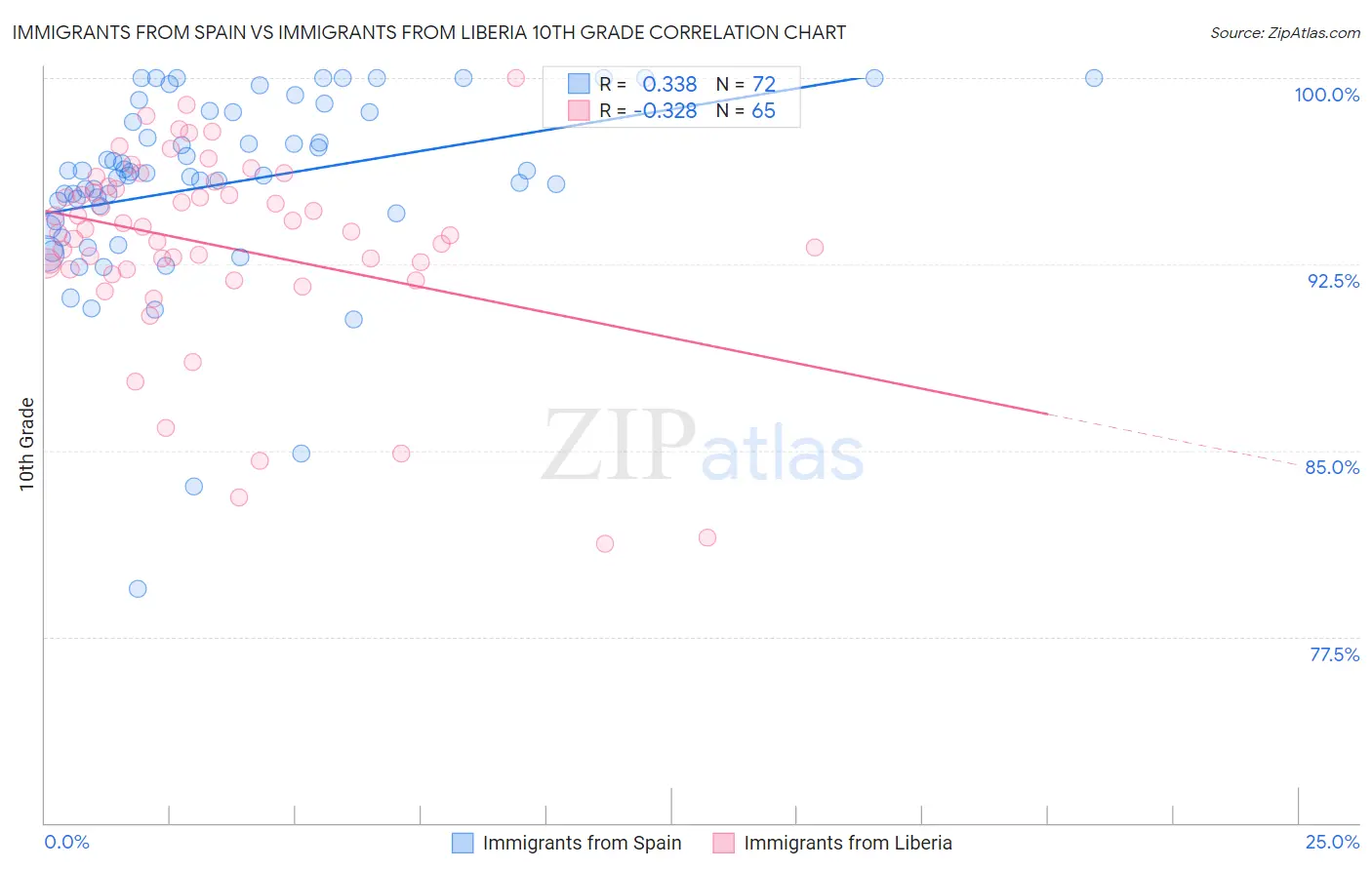 Immigrants from Spain vs Immigrants from Liberia 10th Grade