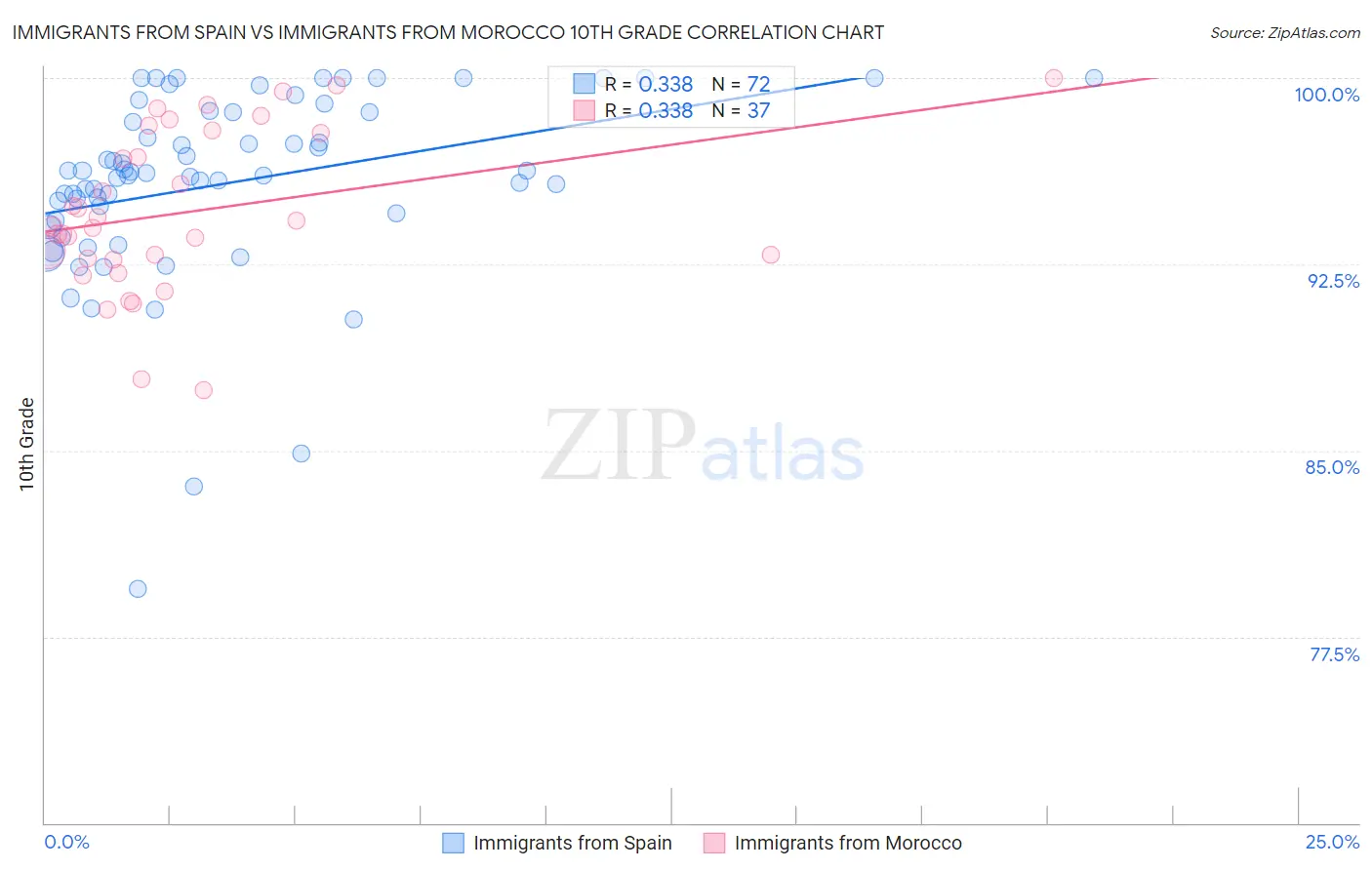 Immigrants from Spain vs Immigrants from Morocco 10th Grade
