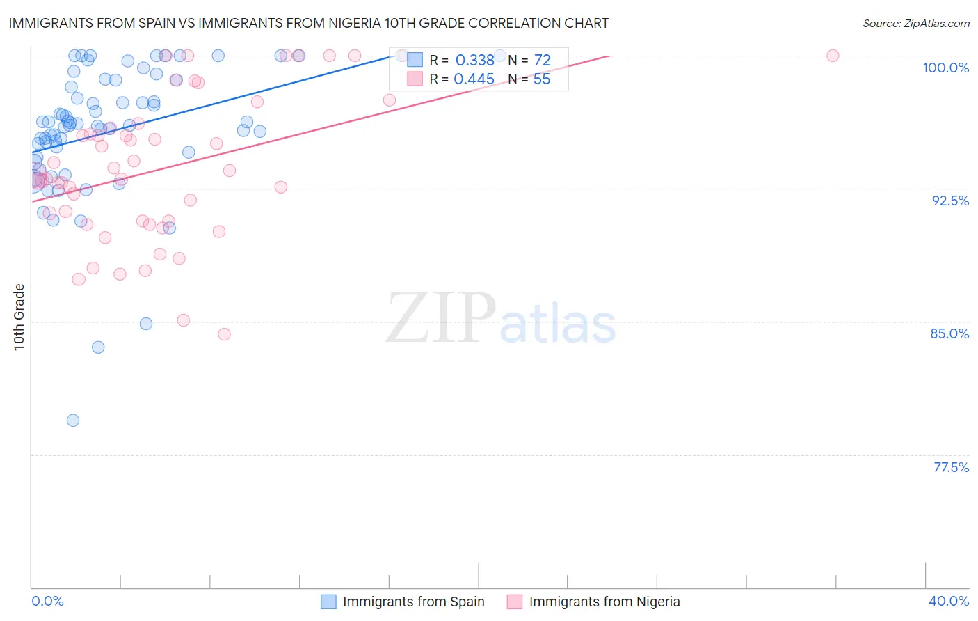 Immigrants from Spain vs Immigrants from Nigeria 10th Grade