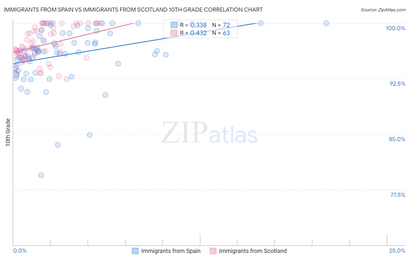 Immigrants from Spain vs Immigrants from Scotland 10th Grade