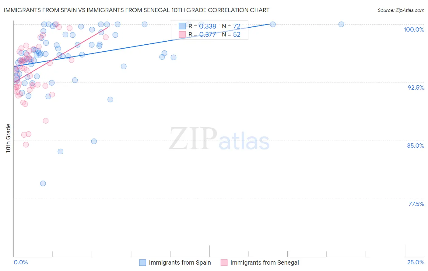 Immigrants from Spain vs Immigrants from Senegal 10th Grade