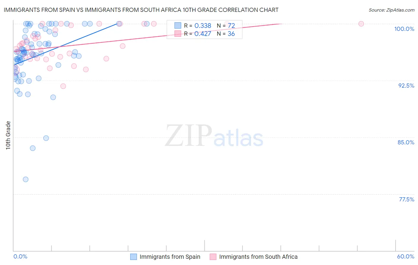 Immigrants from Spain vs Immigrants from South Africa 10th Grade
