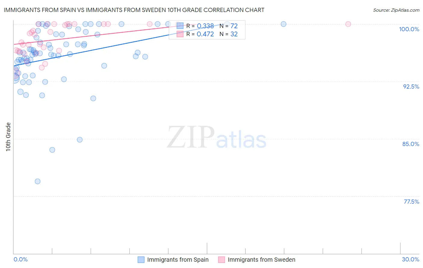 Immigrants from Spain vs Immigrants from Sweden 10th Grade