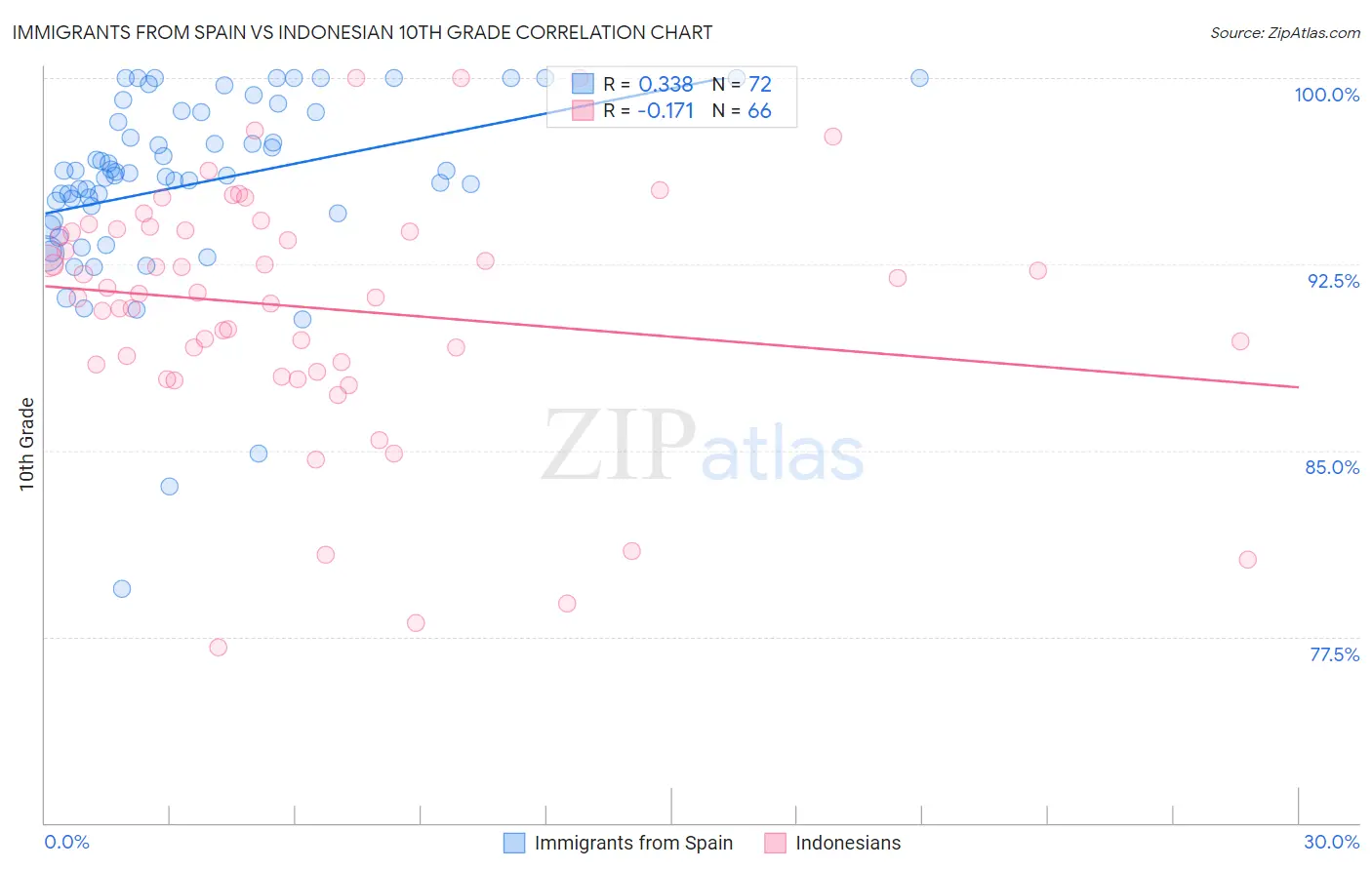 Immigrants from Spain vs Indonesian 10th Grade