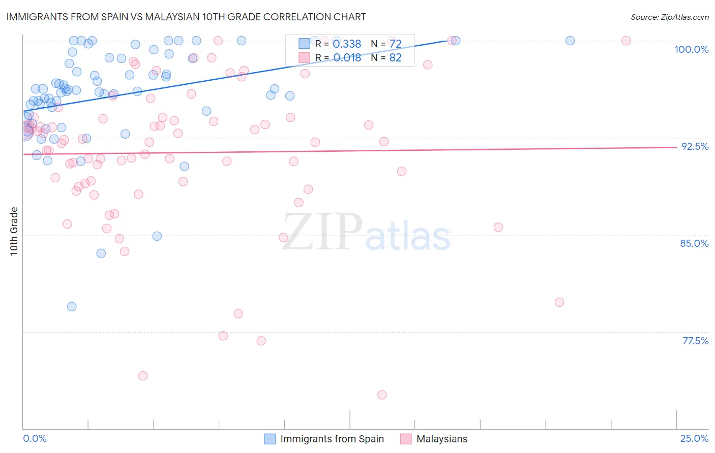 Immigrants from Spain vs Malaysian 10th Grade