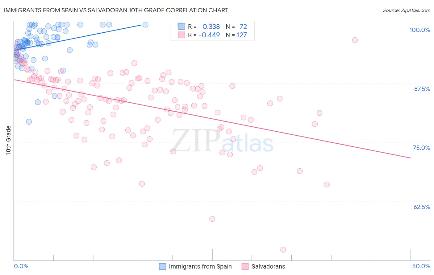 Immigrants from Spain vs Salvadoran 10th Grade