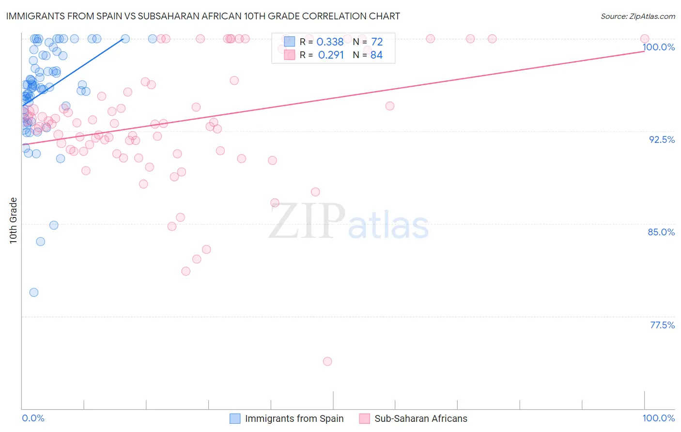 Immigrants from Spain vs Subsaharan African 10th Grade