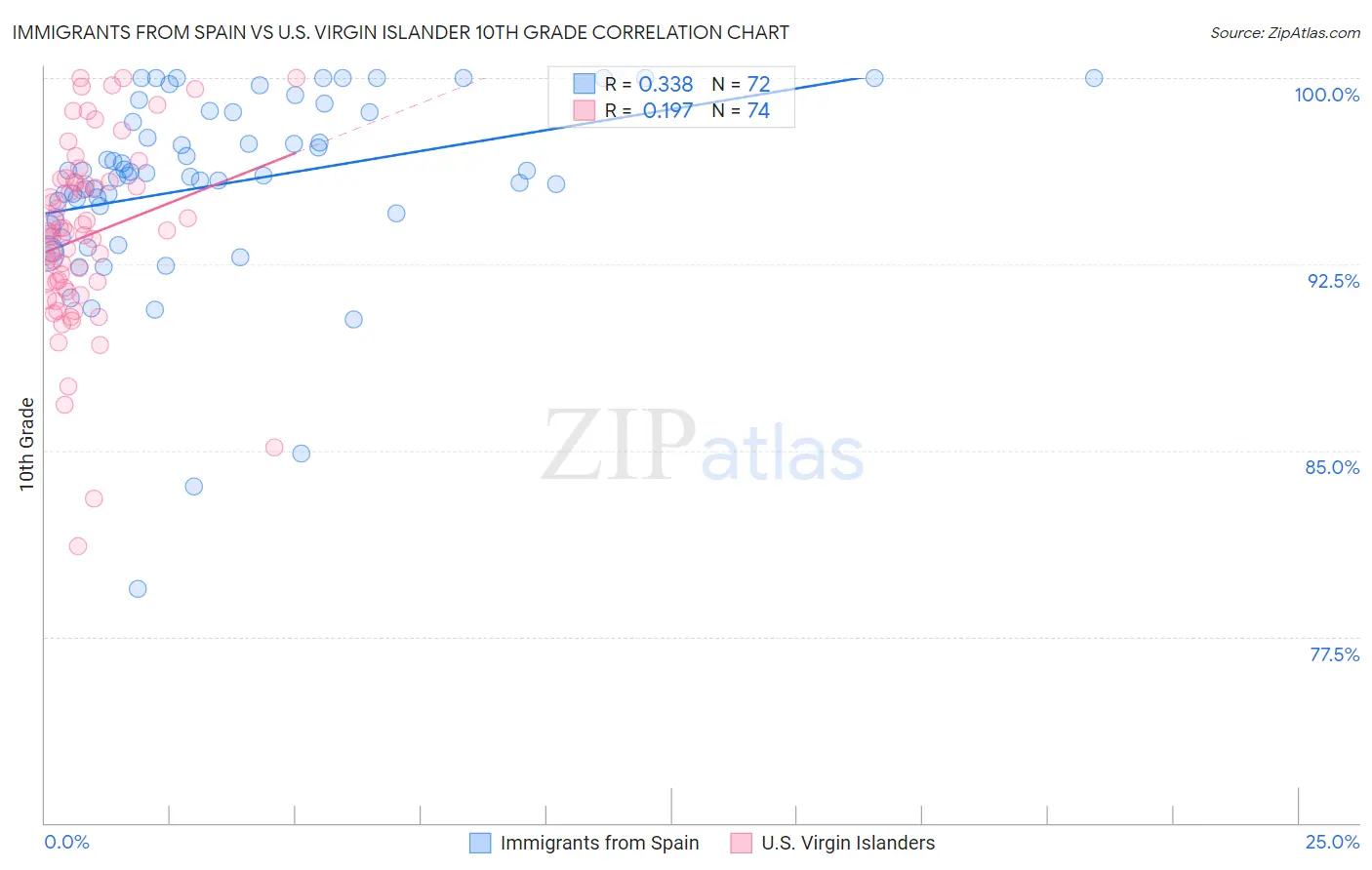 Immigrants from Spain vs U.S. Virgin Islander 10th Grade