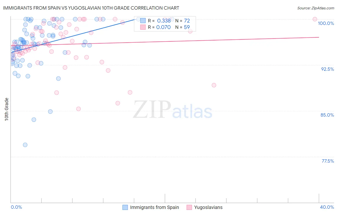Immigrants from Spain vs Yugoslavian 10th Grade