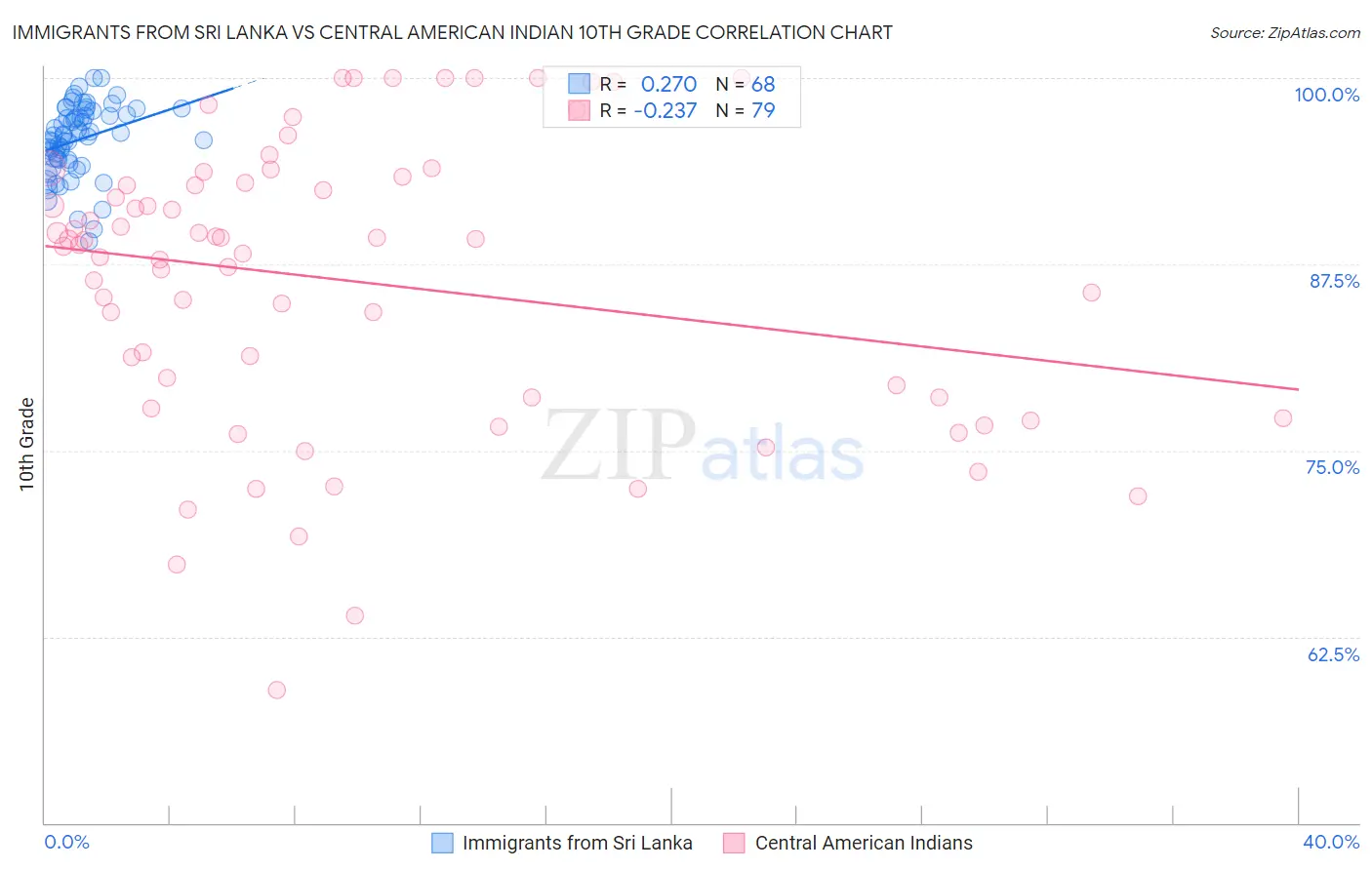 Immigrants from Sri Lanka vs Central American Indian 10th Grade