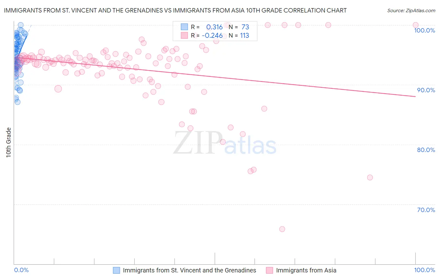 Immigrants from St. Vincent and the Grenadines vs Immigrants from Asia 10th Grade