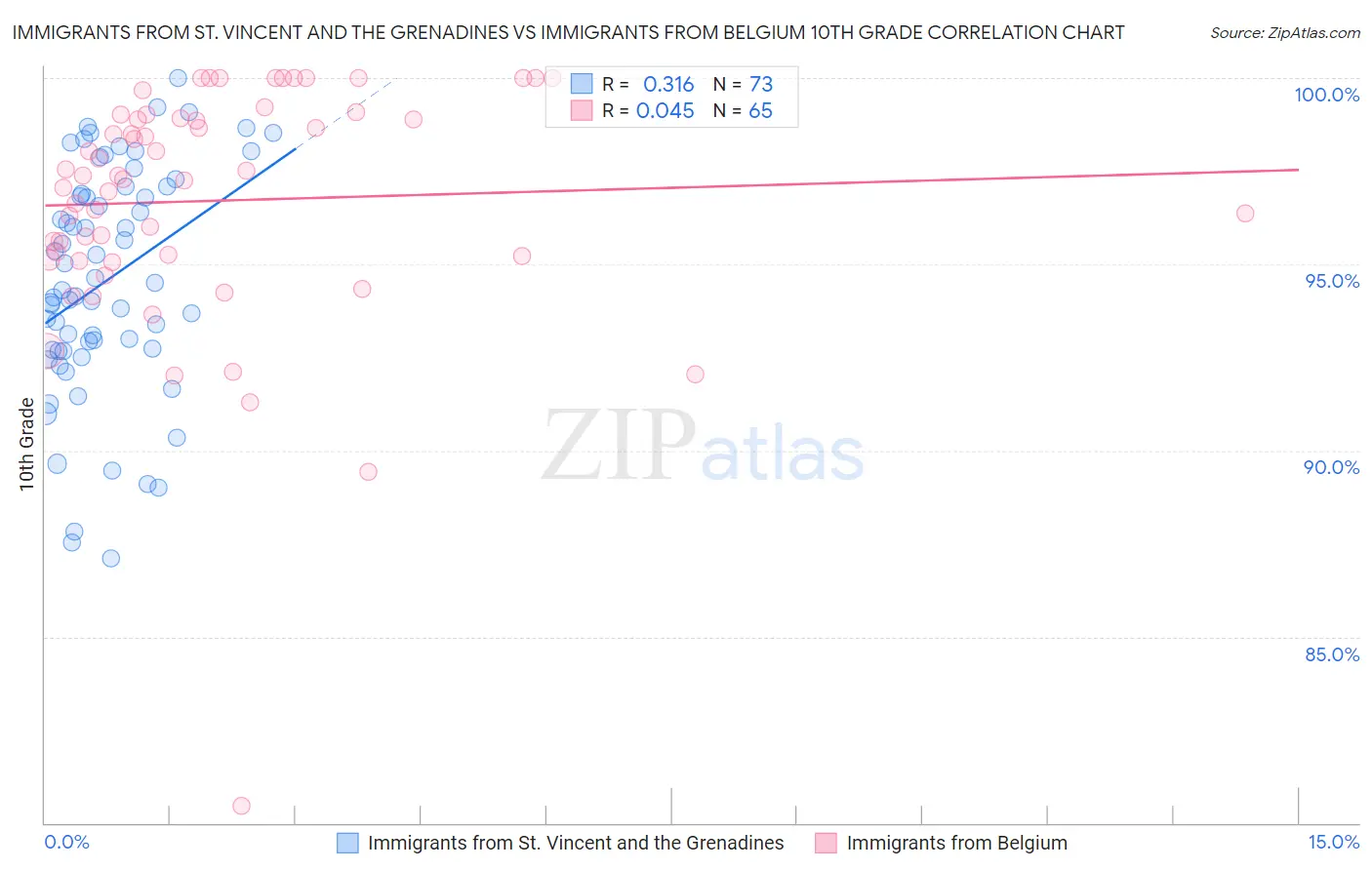 Immigrants from St. Vincent and the Grenadines vs Immigrants from Belgium 10th Grade
