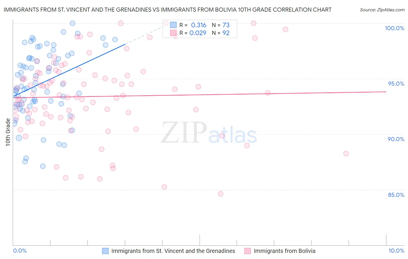 Immigrants from St. Vincent and the Grenadines vs Immigrants from Bolivia 10th Grade