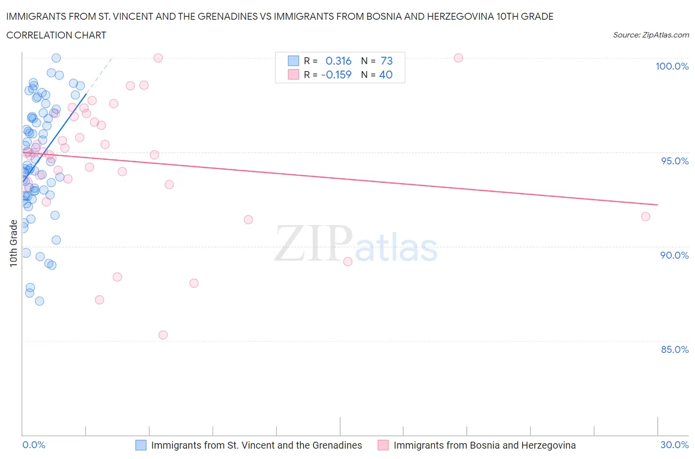 Immigrants from St. Vincent and the Grenadines vs Immigrants from Bosnia and Herzegovina 10th Grade