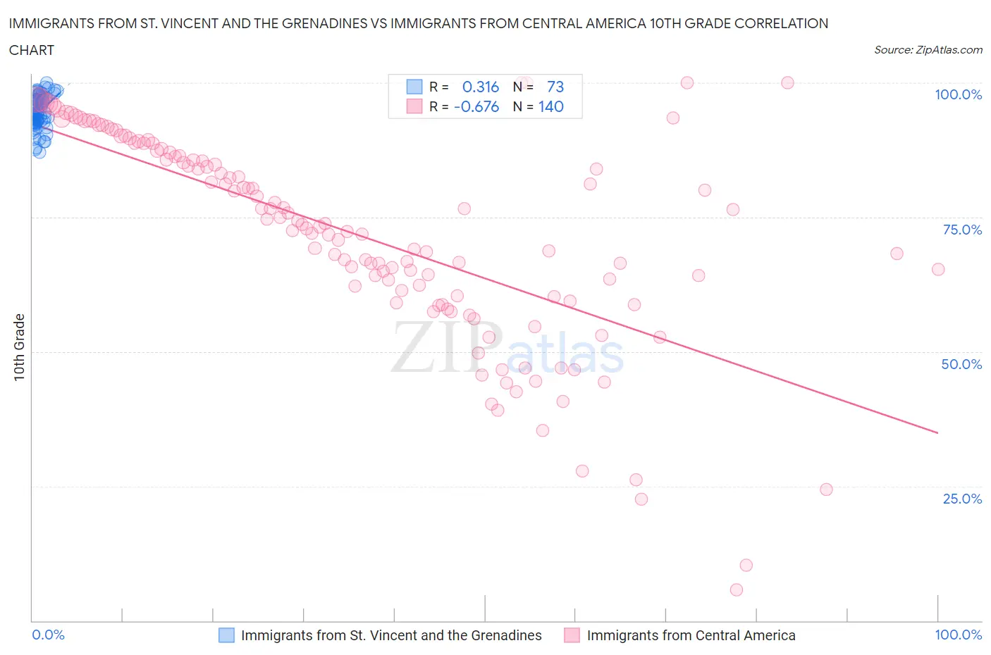 Immigrants from St. Vincent and the Grenadines vs Immigrants from Central America 10th Grade