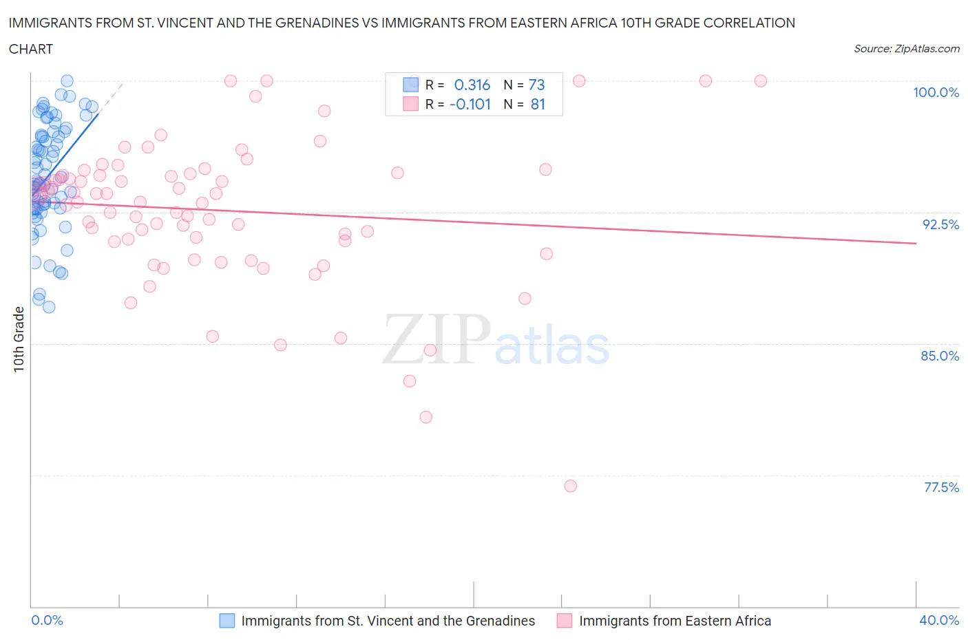 Immigrants from St. Vincent and the Grenadines vs Immigrants from Eastern Africa 10th Grade