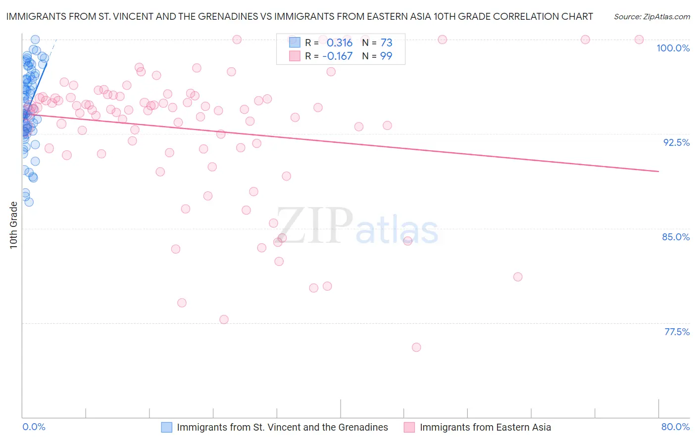 Immigrants from St. Vincent and the Grenadines vs Immigrants from Eastern Asia 10th Grade