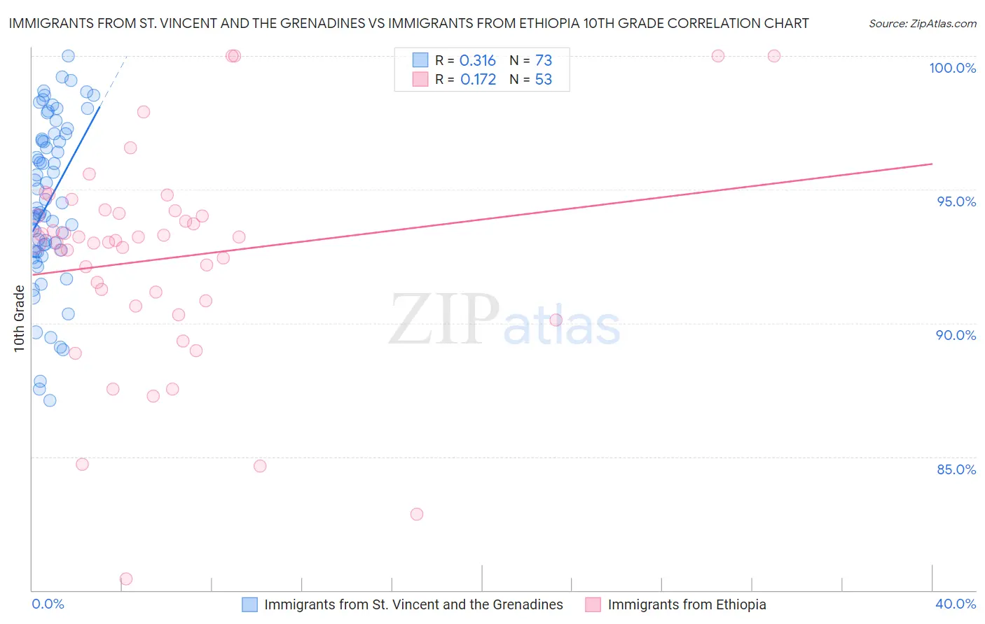 Immigrants from St. Vincent and the Grenadines vs Immigrants from Ethiopia 10th Grade