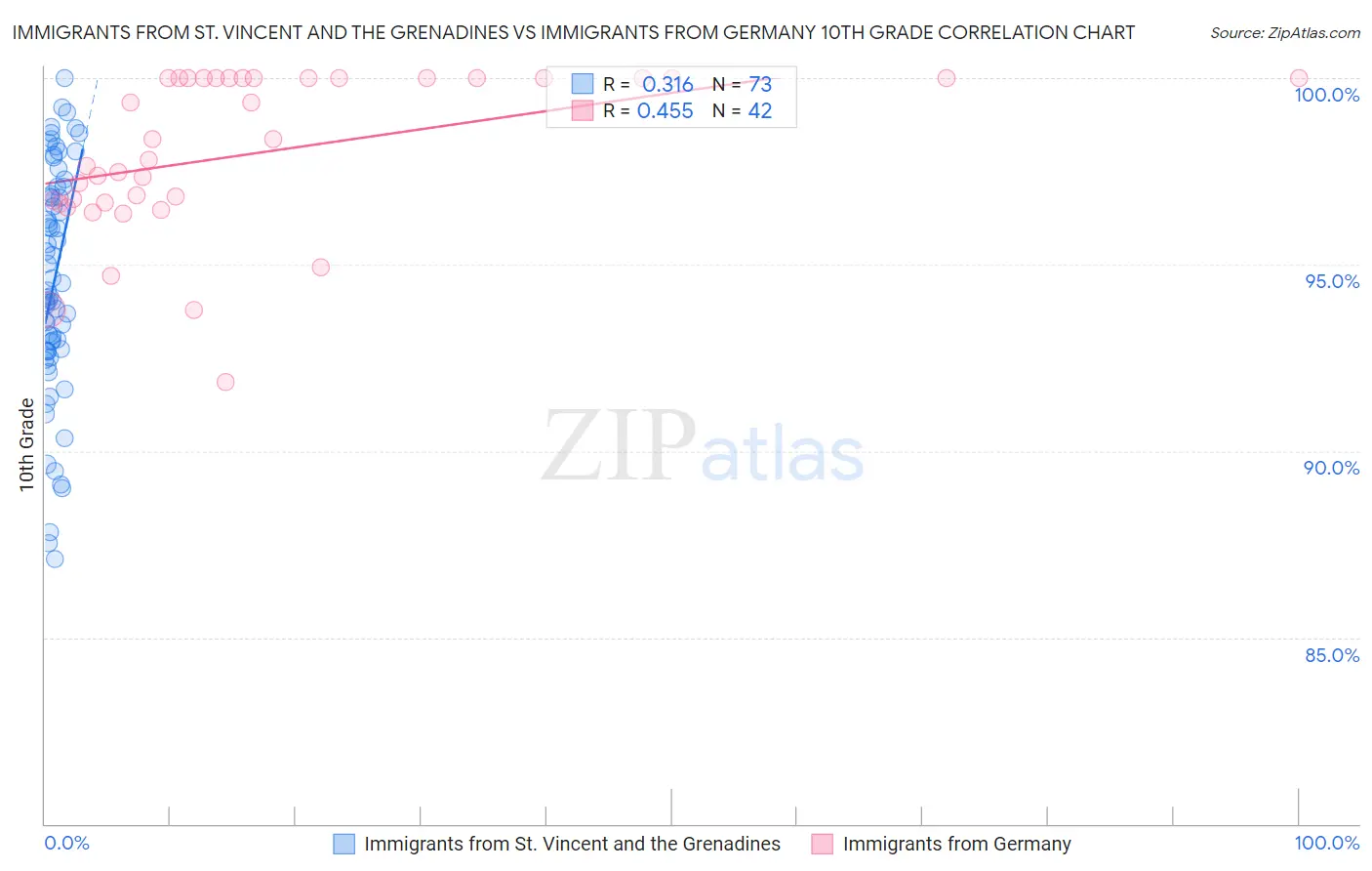 Immigrants from St. Vincent and the Grenadines vs Immigrants from Germany 10th Grade