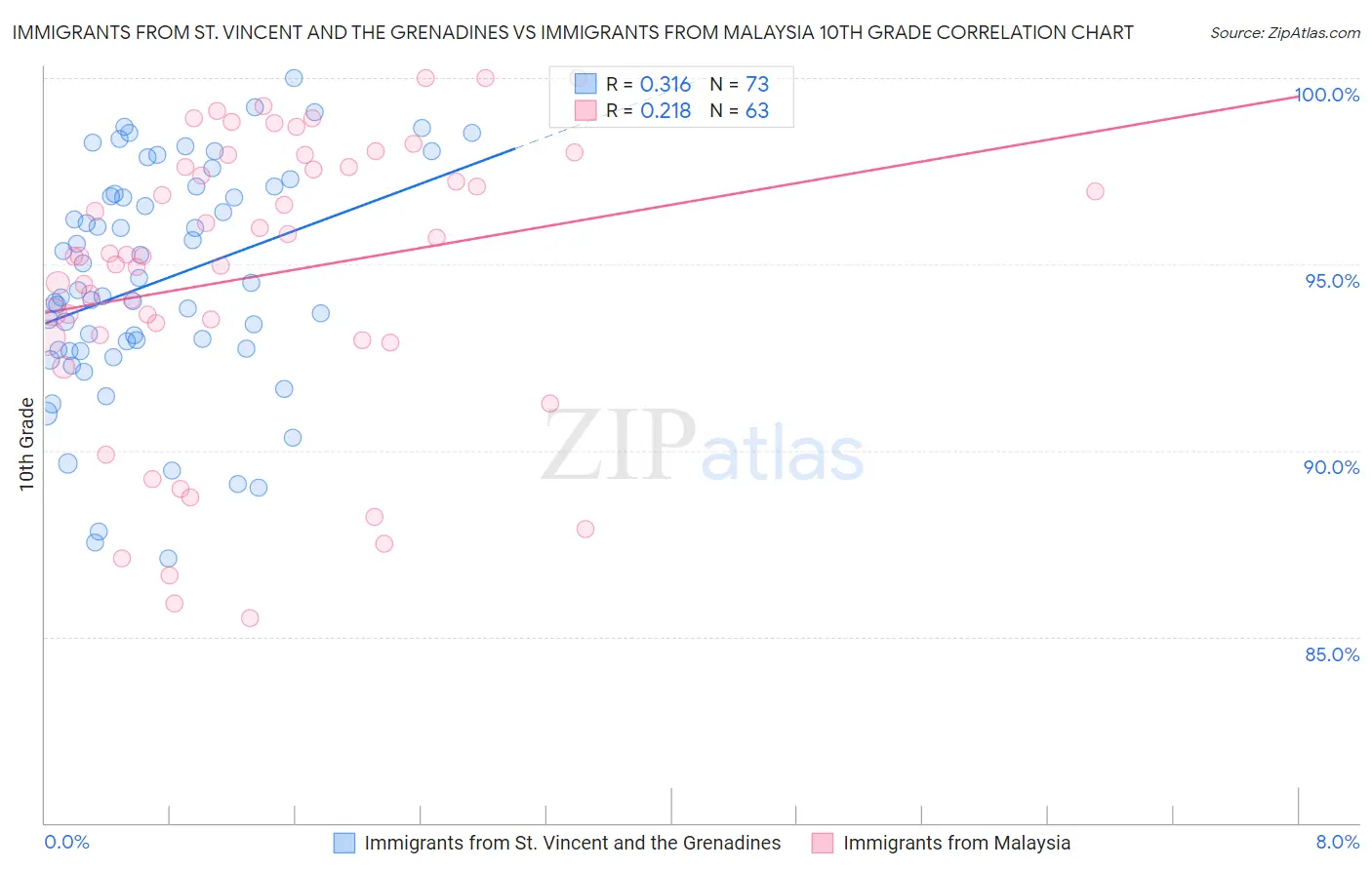 Immigrants from St. Vincent and the Grenadines vs Immigrants from Malaysia 10th Grade