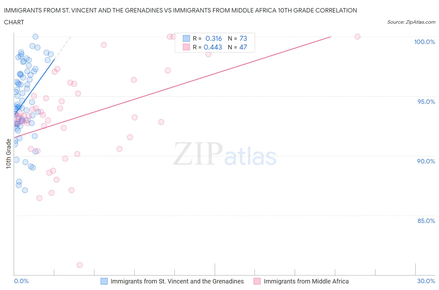 Immigrants from St. Vincent and the Grenadines vs Immigrants from Middle Africa 10th Grade