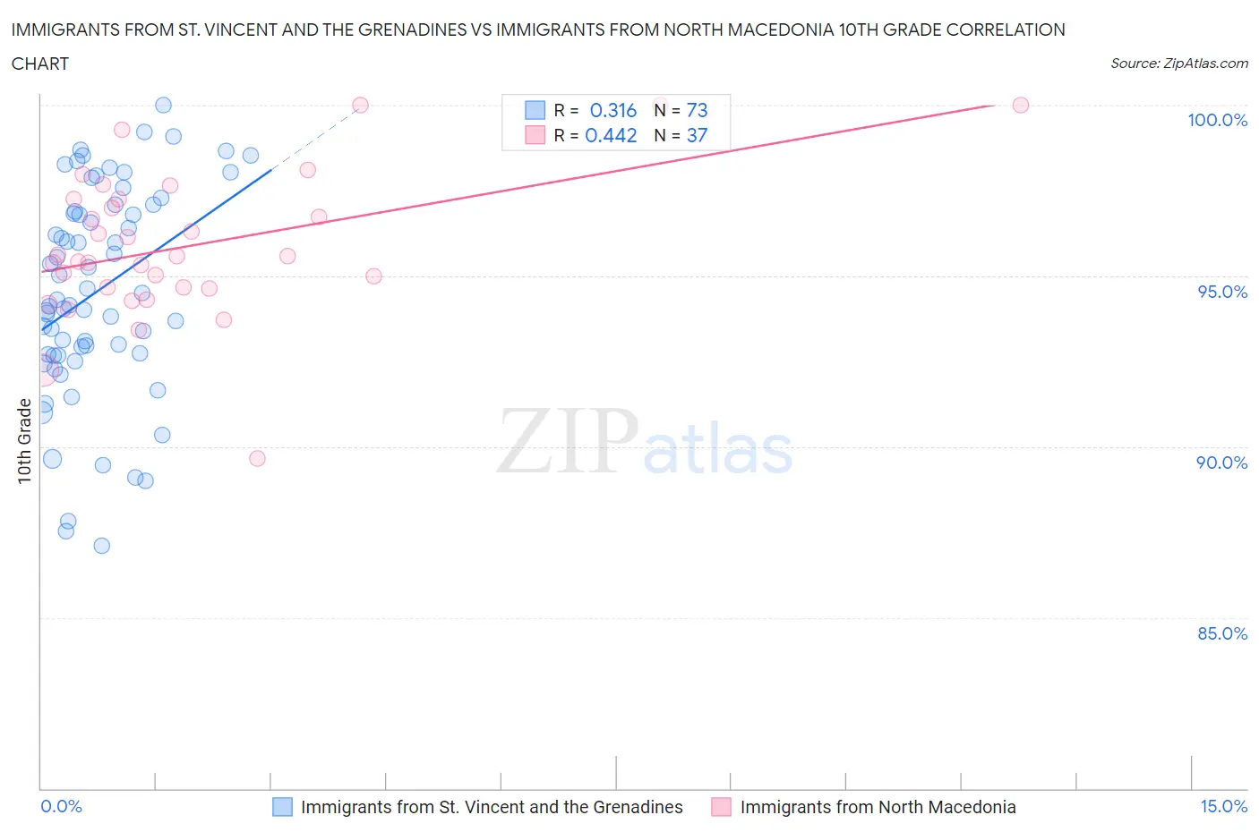 Immigrants from St. Vincent and the Grenadines vs Immigrants from North Macedonia 10th Grade