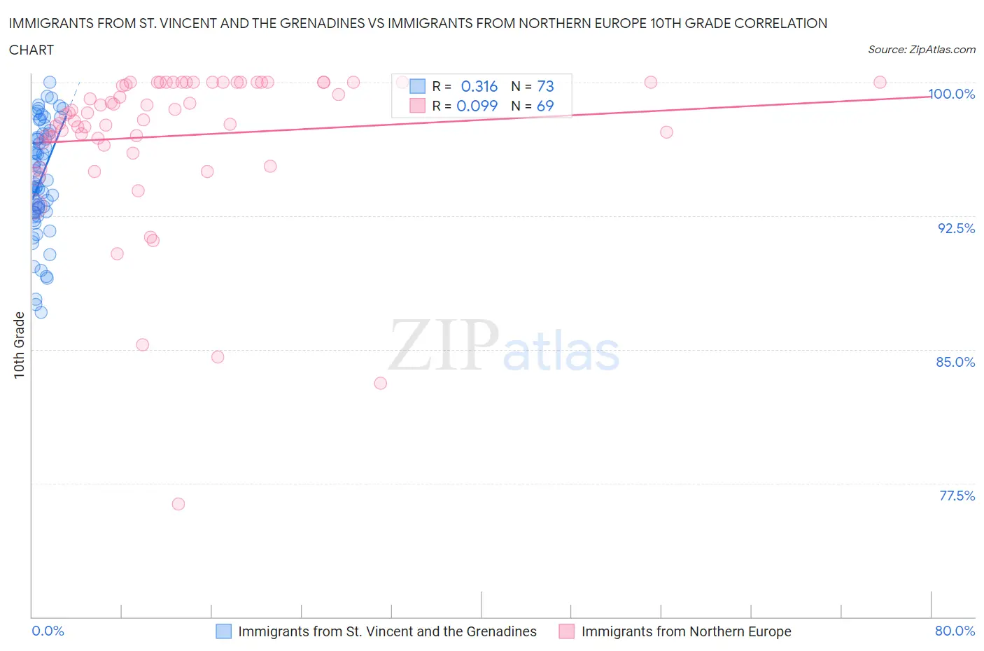 Immigrants from St. Vincent and the Grenadines vs Immigrants from Northern Europe 10th Grade