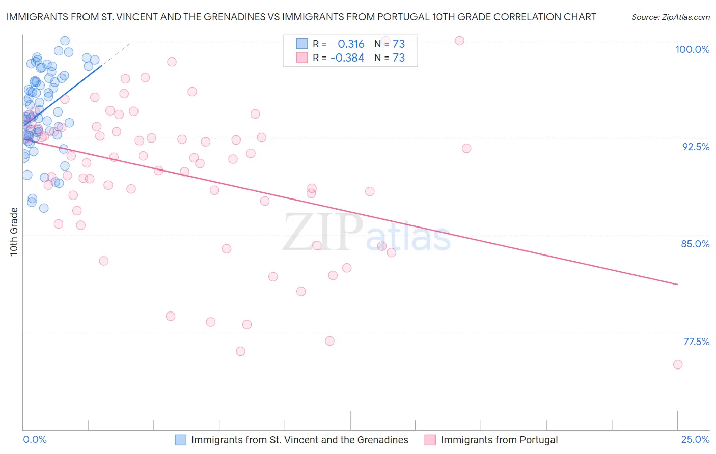 Immigrants from St. Vincent and the Grenadines vs Immigrants from Portugal 10th Grade