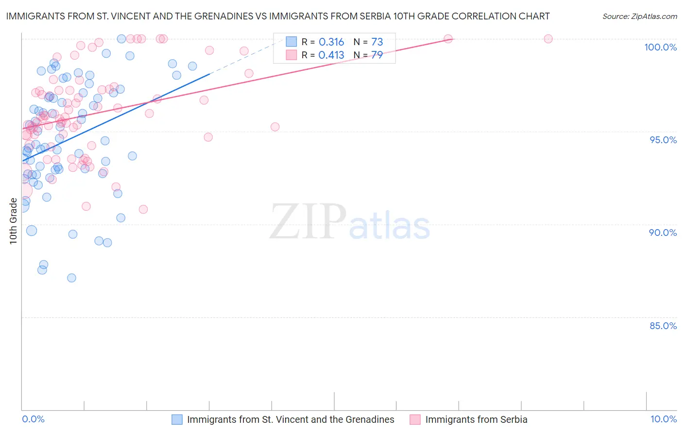 Immigrants from St. Vincent and the Grenadines vs Immigrants from Serbia 10th Grade