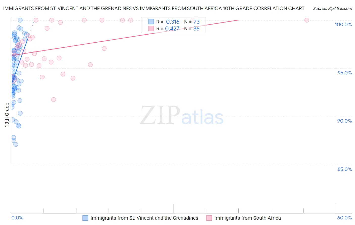 Immigrants from St. Vincent and the Grenadines vs Immigrants from South Africa 10th Grade