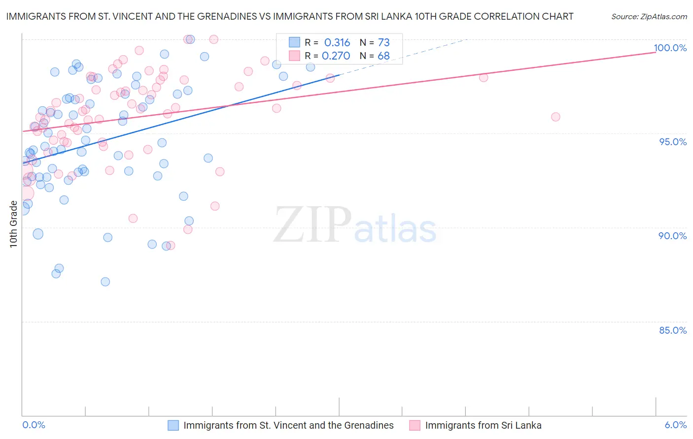 Immigrants from St. Vincent and the Grenadines vs Immigrants from Sri Lanka 10th Grade
