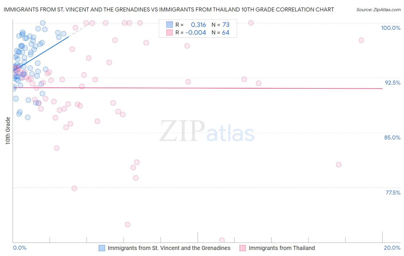 Immigrants from St. Vincent and the Grenadines vs Immigrants from Thailand 10th Grade