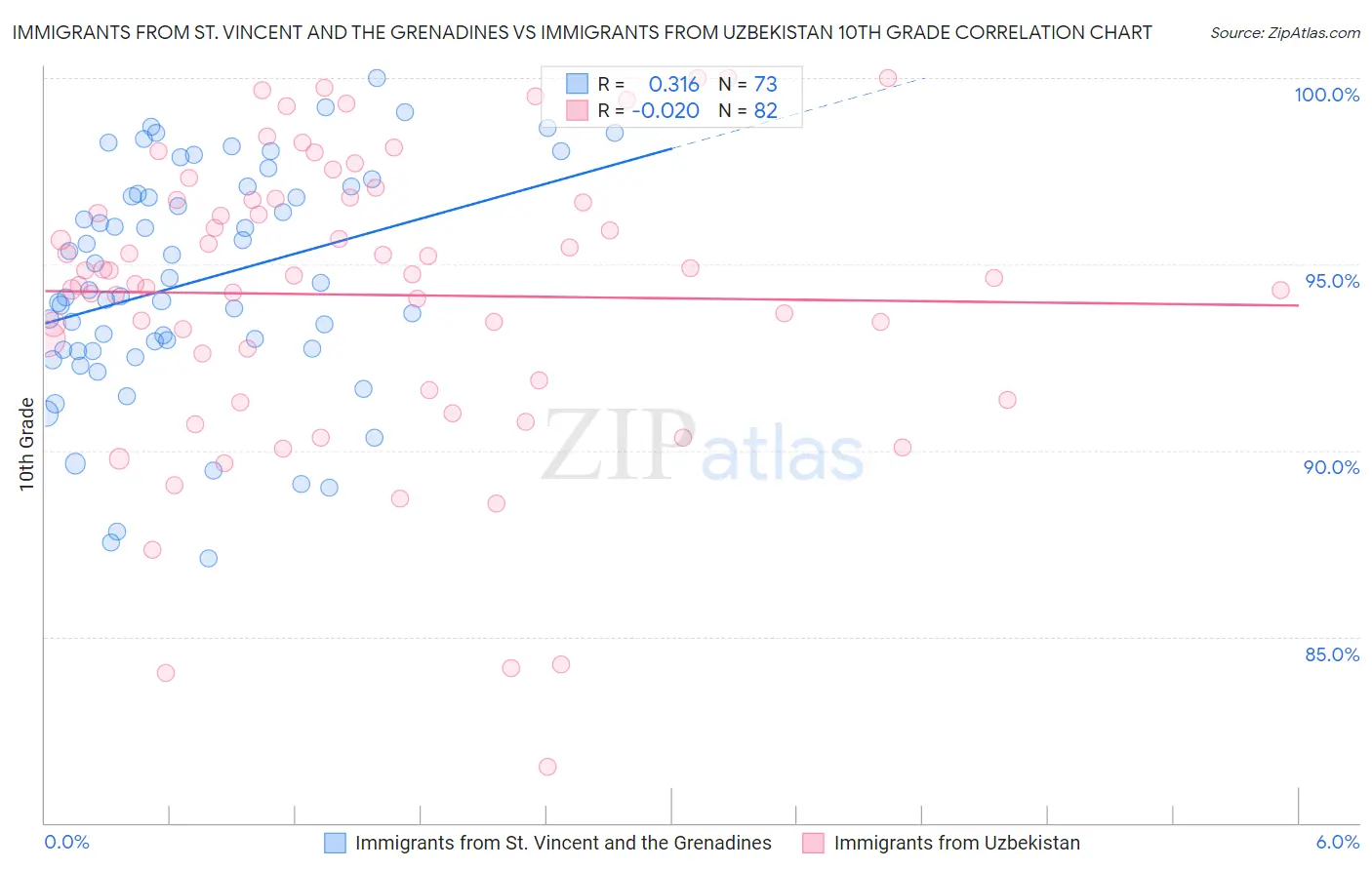 Immigrants from St. Vincent and the Grenadines vs Immigrants from Uzbekistan 10th Grade