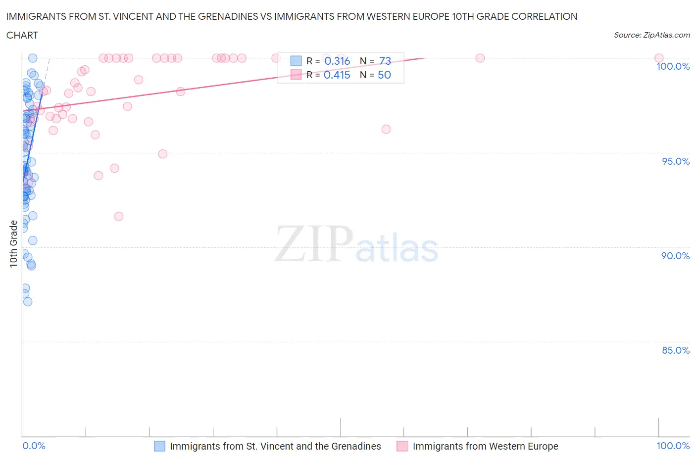Immigrants from St. Vincent and the Grenadines vs Immigrants from Western Europe 10th Grade