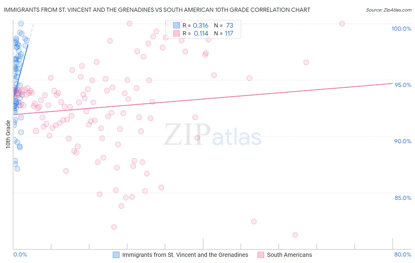 Immigrants from St. Vincent and the Grenadines vs South American 10th Grade