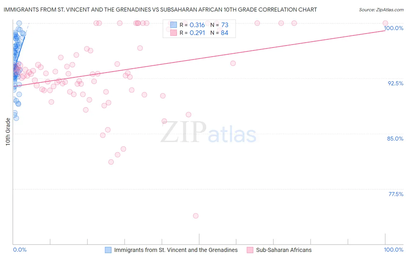 Immigrants from St. Vincent and the Grenadines vs Subsaharan African 10th Grade