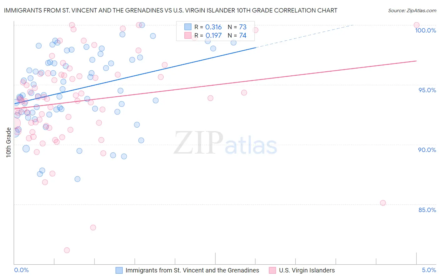 Immigrants from St. Vincent and the Grenadines vs U.S. Virgin Islander 10th Grade