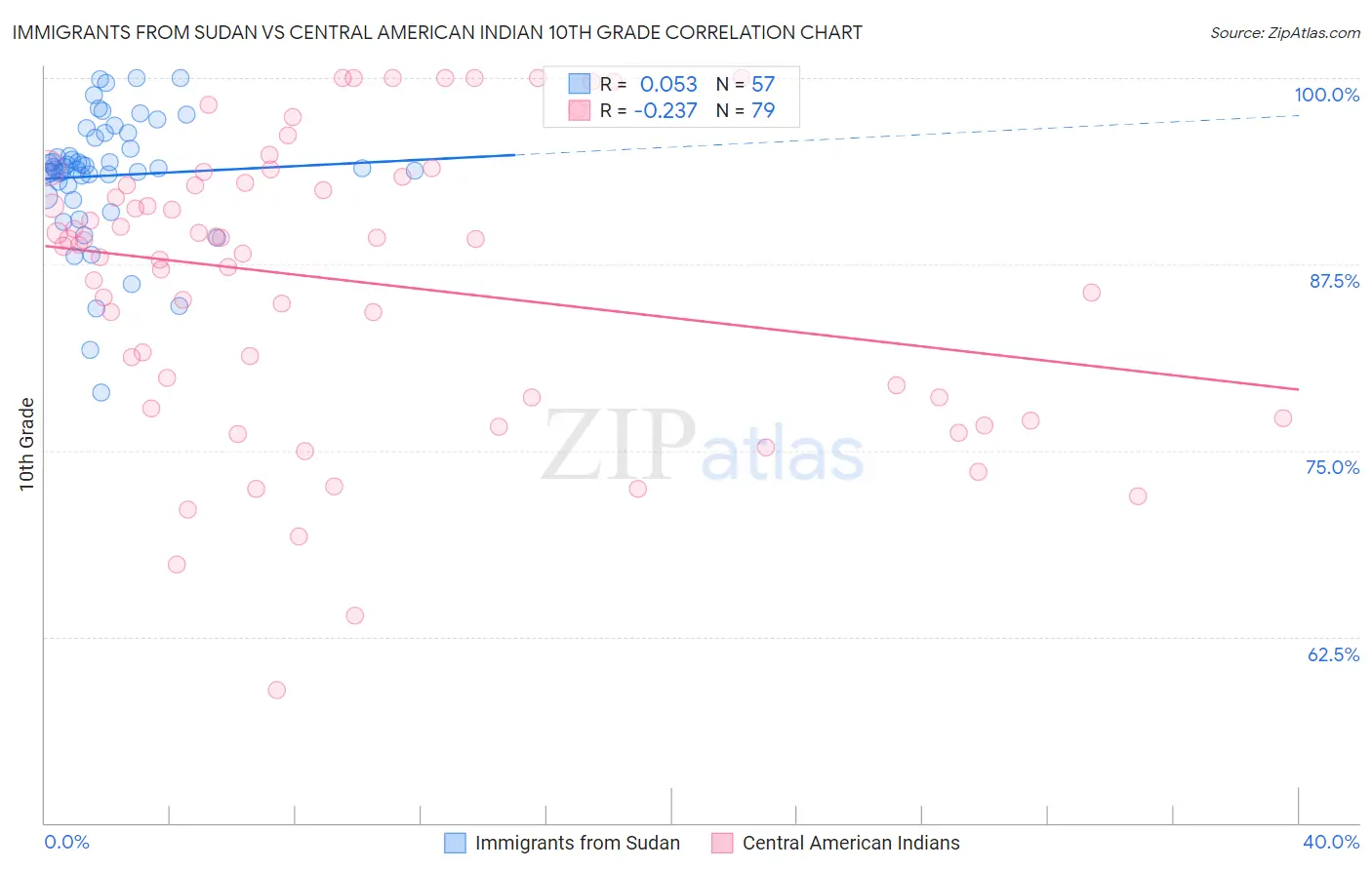 Immigrants from Sudan vs Central American Indian 10th Grade