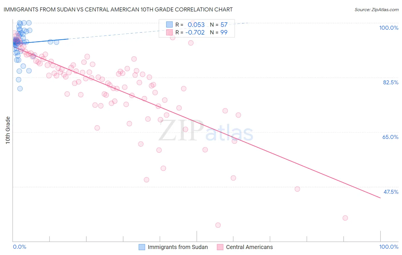 Immigrants from Sudan vs Central American 10th Grade