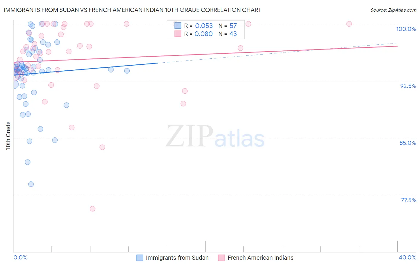 Immigrants from Sudan vs French American Indian 10th Grade