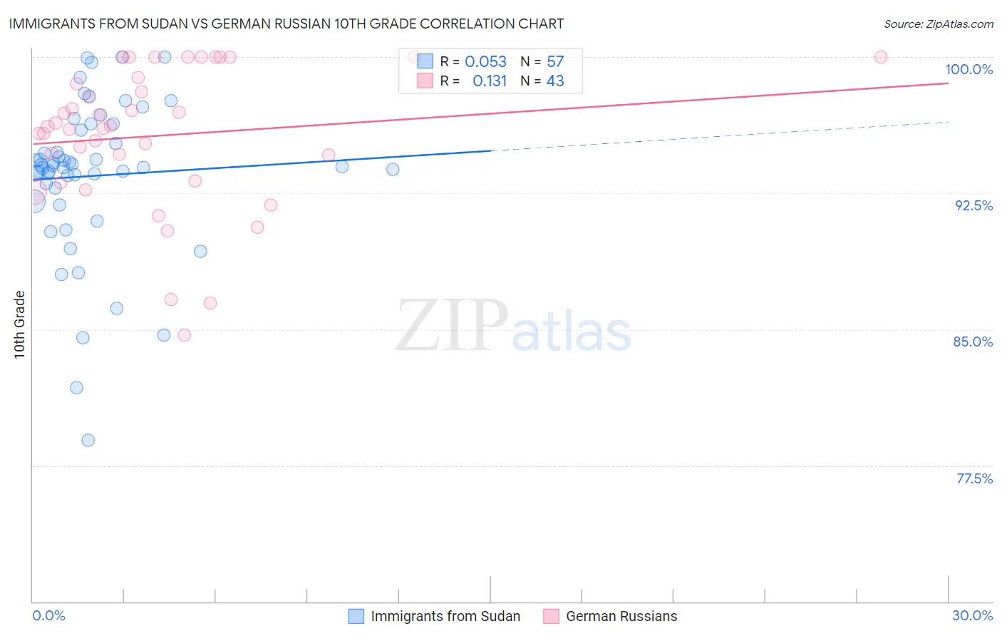 Immigrants from Sudan vs German Russian 10th Grade