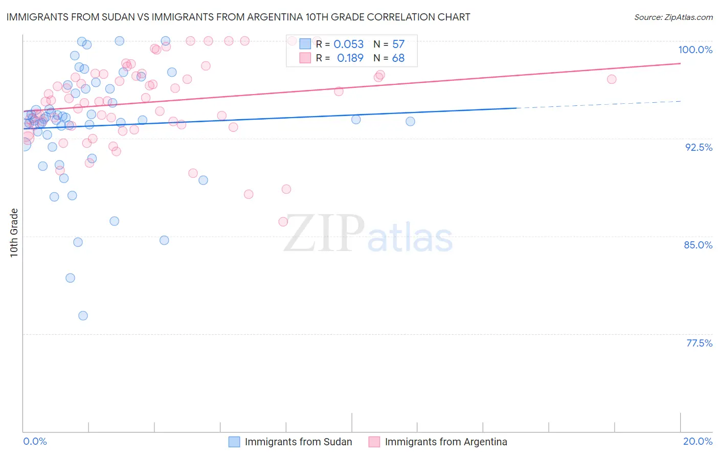 Immigrants from Sudan vs Immigrants from Argentina 10th Grade
