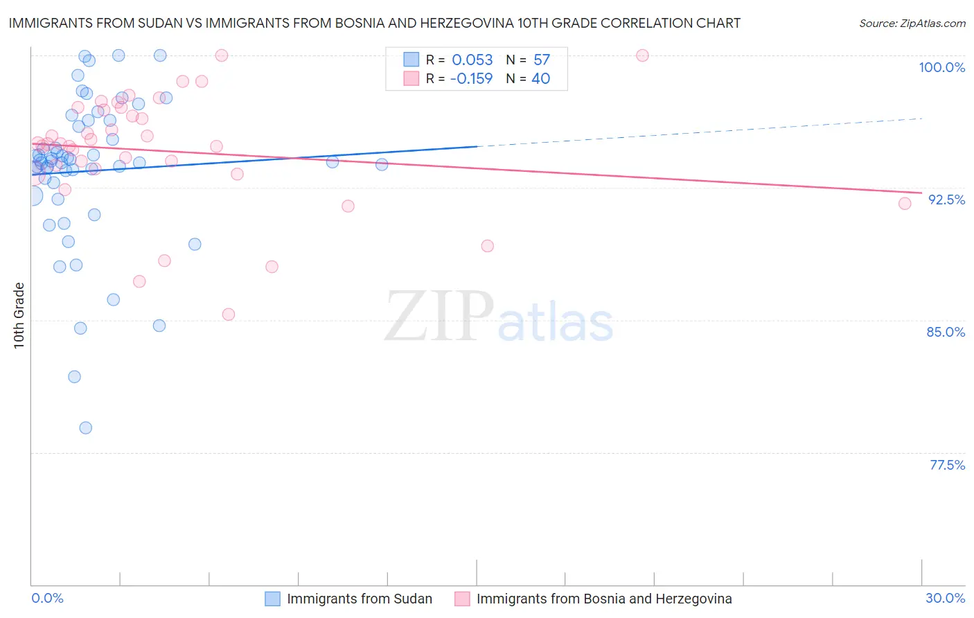 Immigrants from Sudan vs Immigrants from Bosnia and Herzegovina 10th Grade