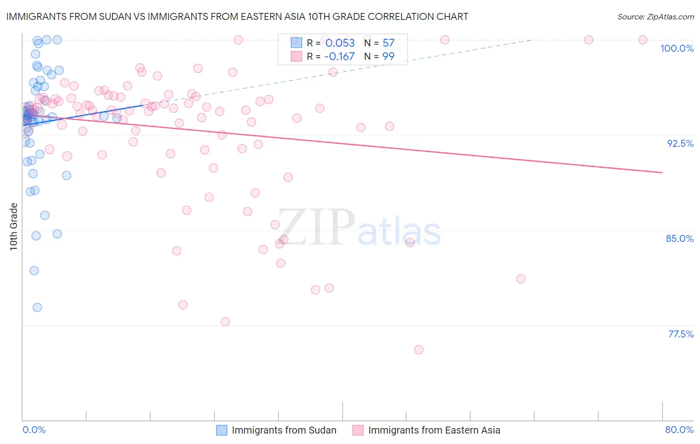 Immigrants from Sudan vs Immigrants from Eastern Asia 10th Grade