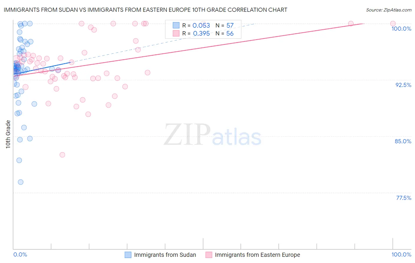 Immigrants from Sudan vs Immigrants from Eastern Europe 10th Grade